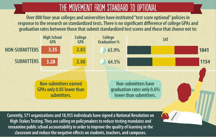 Standardized tests are moving from being compulsory to being optional