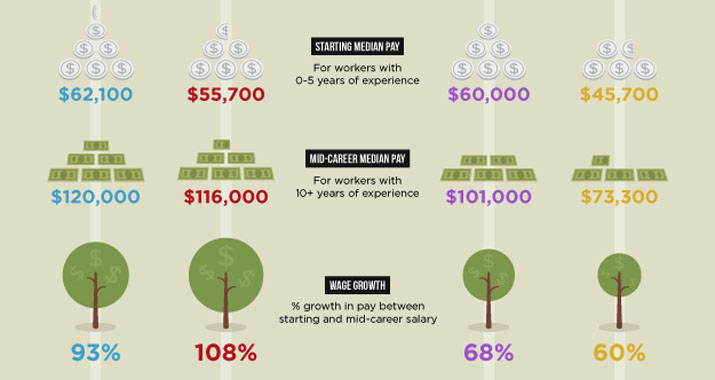 Starting Median Pay • Mid-Career Median Pay • Wage Growth