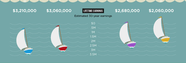 Estimated 30-Year Lifetime Earnings