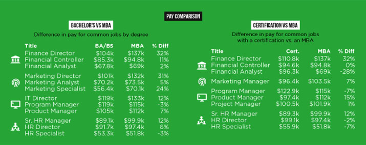 Pay Comparison - Bachelor's vs MBA • Certification vs MBA