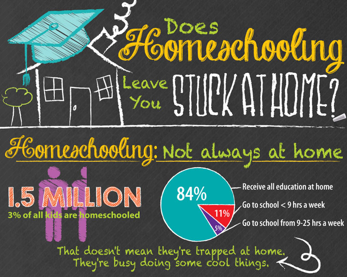 Homeschoolers are not stuck at home