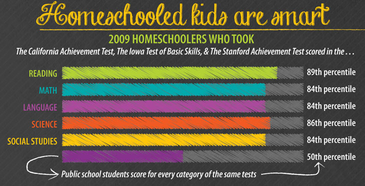 Test scores show homeschooled kids are smart