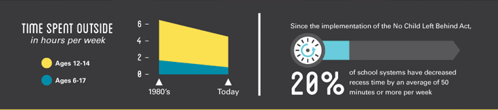 Trends in the amount of time children spend outside
