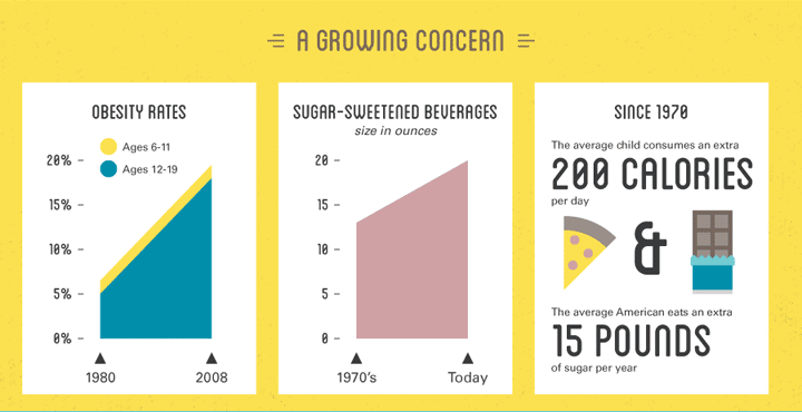 Trends in obesity and sugar-sweetened beverage size, with facts on sugar consumption