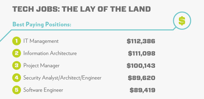 Tech Jobs: The Lay of the Land • Best Paying Positions: IT Management, Information Architecture, Project Manager, Security Analyst / Architect / Engineer, Software Engineer