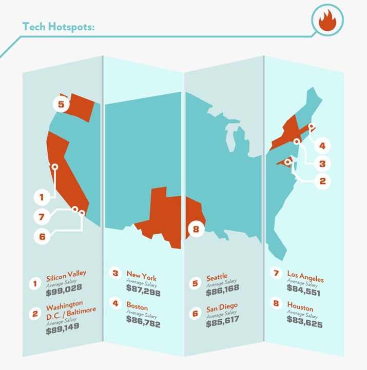Tech Hotspots: Silicon Valley, Washington D.C. / Baltimore, New York, Boston, Seattle, San Diego, Los Angeles, Houston