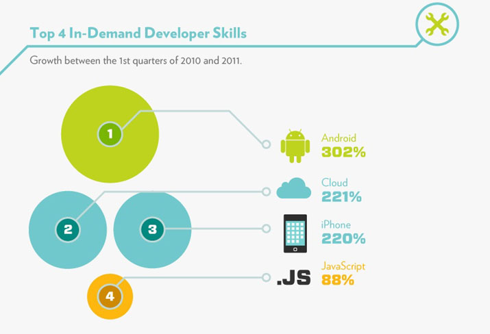 Top 4 In-Demand Developer Skills: Android, Cloud, iPhone, Javascript