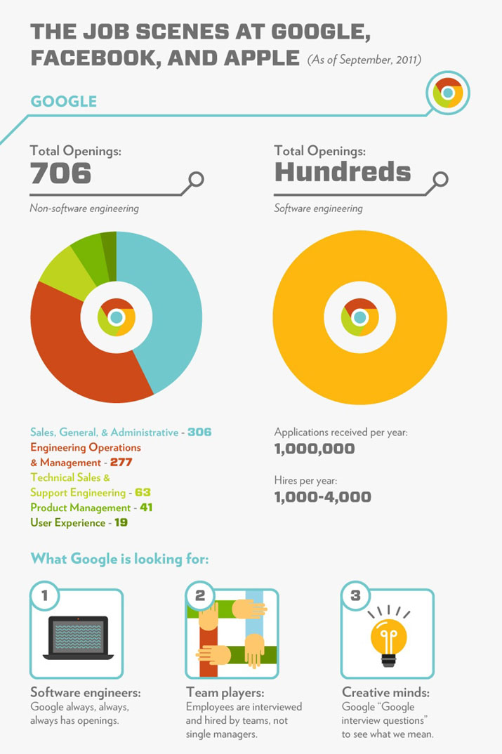 The Job Scene at Google • Total Openings, Non-Software and Software Engineering • What Google is looking for: