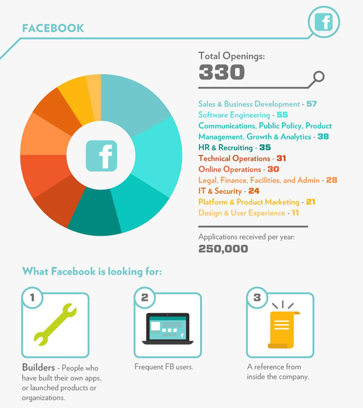The Job Scene at Facebook • Total Openings • What Facebook is looking for: