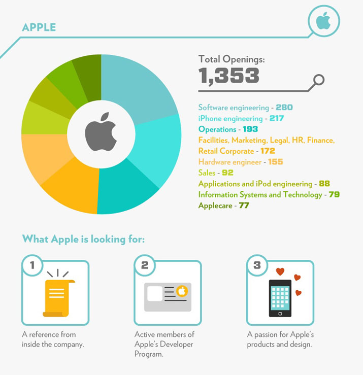 The Job Scene at Apple • Total Openings • What Apple is looking for: