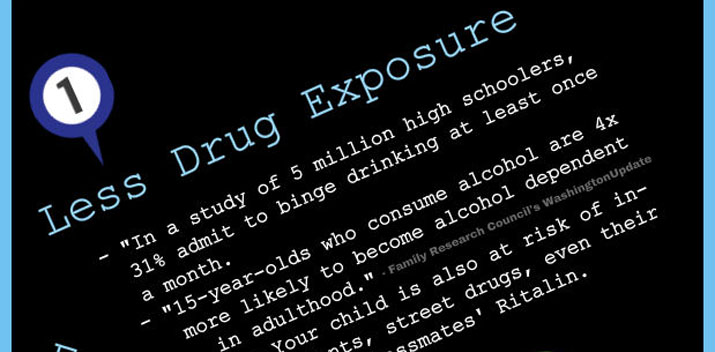 Less Drug Exposure - 31% of high schoolers binge drink, and are more likely to become alcohol dependent; your child is also at risk of inhalants, street drugs, and Ritalin.